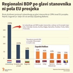 Regionalni BDP po glavi stanovnika ni pola EU prosjeka