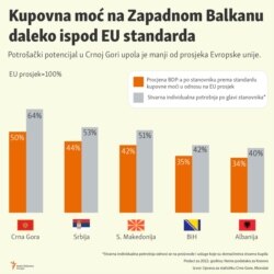 Infographic- Purchasing power in the Western Balkans