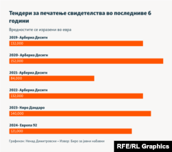 Инфографика - Тендери за печатење свидетелства во последниве 6 години