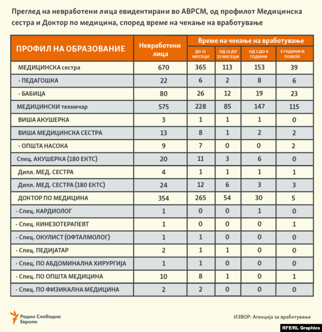 Невработени доктори и медицински сестри до 31.1.2024 година
*Извор: Агенција за вработување на Република Северна Македонија 