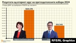 Results of the second round of the 2024 presidential elections in North Macedonia