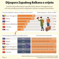 Infografika: Dijaspora Zapadnog Balkana u svijetu