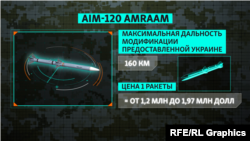 Ракета AMRAAM та її параметри