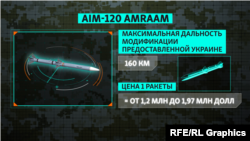 Характеристики ракеты AIM-120 AMRAAM. Инфографика