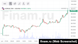 Динамика курса рубля к доллару к вечеру 2 октября