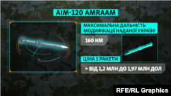 Графіка. Ракети AIM-120 AMRAAM