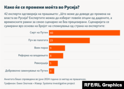 Инфографика - Истражување: Како ќе се промени моќта во Русија?