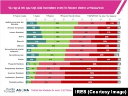 Sondaj IRES despre încrederea în instituții, 2024