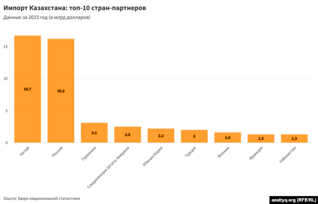 Qazaqstan importı men negizgi seriktes elder turalı infografika (orıs tilinde)