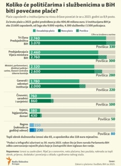 Infographic: salaries of politicians and civil servants in Bosnia and Herzegovina Infografika: plaće političara i državnih službenika u Bosni
