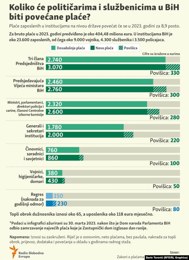 Koliko iznose plaće nakon povećanja 2023. godine?
