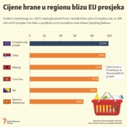 Infografika: Cijene hrane u zapadnobalkanskim zemljama u odnosu na prosjek u Evropskoj uniji