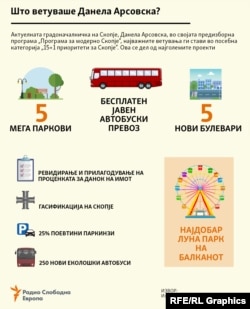 Инфографика - Што ветуваше Данела Арсовска?