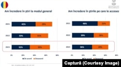 Lipsa de încredere în știri vine și din dezinformarea practicată de autorități privind subiecte sensibile și din absența transparenței instituțiilor din România