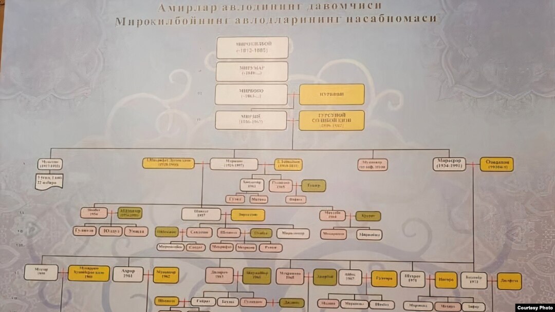 Озодлик суриштируви Мирзиёев оиласи Каримов ўлимидан сўнг ўзининг "амирлар авлоди" давомчиси экани иддао қилинган "Насабнома"ни ота уйи деворига осиб қўйганини ўртага чиқарди.