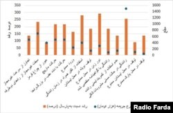 مبلغ و درصد رشد جریمه‌ها در کلانشهرها، مراکز استان‌ها، جاده‌های بین‌شهری و مناطق آزاد