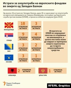 Инфографика - Истраги за злоупотреби на европските фондови во земјите од Западен Балкан (Податоци објавени во јули 2023)