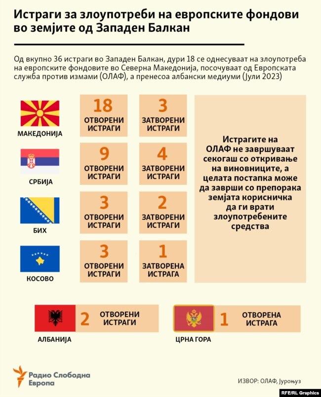 Инфографика - Истраги за злоупотреби на европските фондови во земјите од Западен Балкан (Податоци објавени во јули 2023)