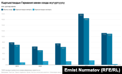 Кыргызстан менен Германиянын соода жүгүртүүсү. Жалпы соода, Кыргызстандын Германиядан импорту жана Кыргызстандын Германияга экспорту өзүнчө бөлүп көрсөтүлгөн.