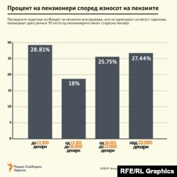 Процент на пензионери според износот на пензијата во денари