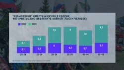 За 2023 год на войне погибли 45 тысяч россиян: подсчеты «Важных историй» на основании данных Росстата