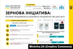 Інфографіка Міністерства інфраструктури України