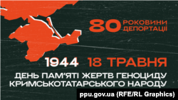 80-річчя депортації кримськотатарського народу