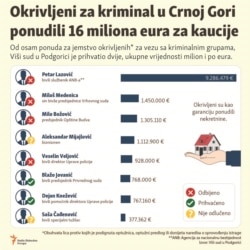 Okrivljeni za kriminal u Crnoj Gori ponudili 16 miliona eura za kaucije