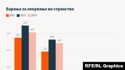 Инфографика - Барања за лекување во странство
Извор: Годишен извештај на Фонд за здравствено осигурување за 2023 година