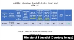 Salariiile învățătorilor cu gradul didactic I, potrivit calculelor Ministerului Educației.