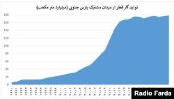 منبع: آمارهای قطر انرژی و شرکت بی‌پی