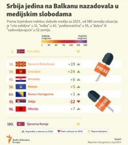 Sarajevo, Bosnia-Herzegovina, Infographic, Press freedom Index 2023.