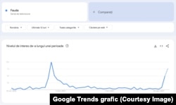 Interesul crescut din ultima perioadă pentru serialul reiese și din datele Google Trends, care măsoară căutările utilizatorilor.