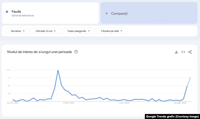 Interesul crescut din ultima perioadă pentru serialul reiese și din datele Google Trends, care măsoară căutările utilizatorilor.
