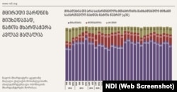 ამონარიდი NDI-ს საზოგადოებრივი აზრის კვლევის შედეგებიდან