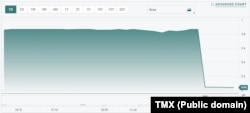 Grafic al Bursei de la Toronto care arată scăderea de pe 11 martie a acțiunilor Gabriel Resources.