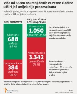 Bosnia-Herzegovina, Infographic - Number of solved and unsolved cases of war crimes in BiH for 28 years. November 2023.