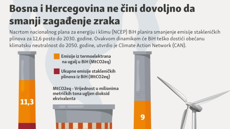 Bosna i Hercegovina ne čini dovoljno da smanji zagađenje 