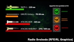 Дальність далекобійних ракет, які можуть застосовувати ЗСУ