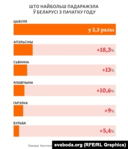 Рост цэнаў у Беларусі. Інфаграфіка