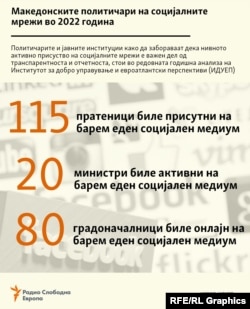 Инфографика - Македонските политичари на социјалните мрежи во 2022