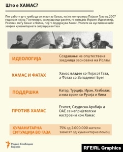 Инфографика - Што е Хамас?