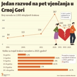 Infographic-Divorces in Montenegro