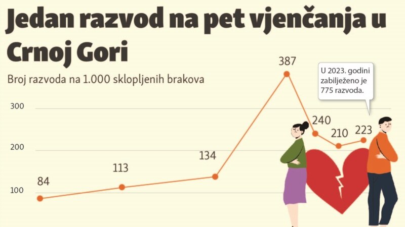 Jedan razvod na pet vjenčanja u Crnoj Gori