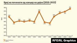 Број на починати од малигна неоплазма на дојка во Република Северна Македонија (2010-2022)