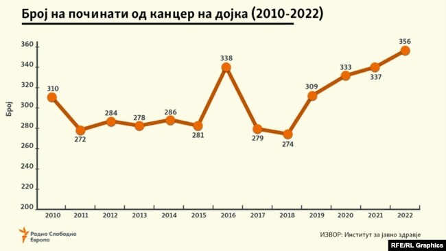 Број на починати од малигна неоплазма на дојка во Република Северна Македонија (2010-2022)