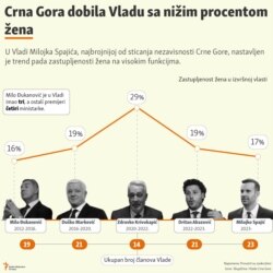 Infografika: Crna Gora dobila Vladu sa nižim procentom žena