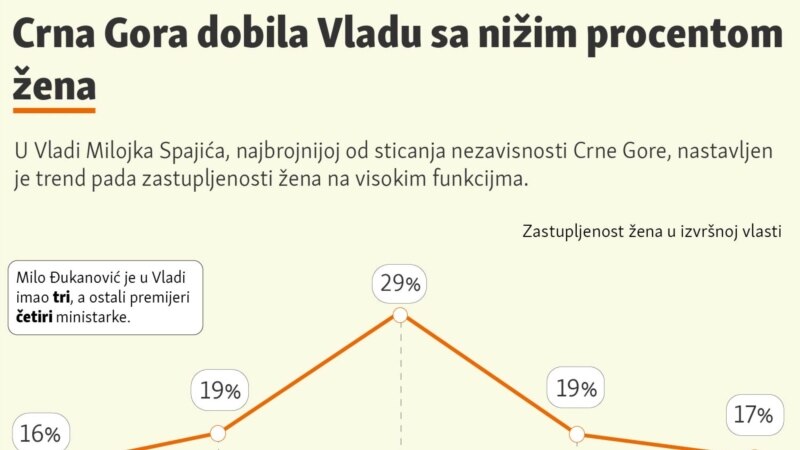 Crna Gora dobila Vladu sa nižim procentom žena