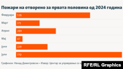 Инфографика - Пожари на отворено за првата половина од 2024 година