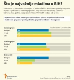 Infographic: What is the most important to youth in Bosnia and Herzegovina?